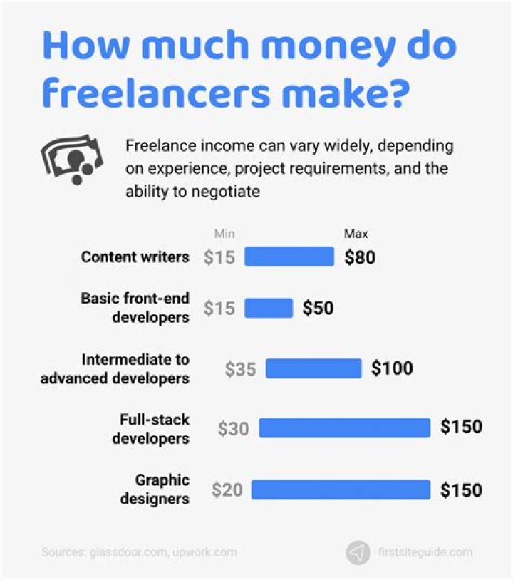 How much do react freelancers earn?