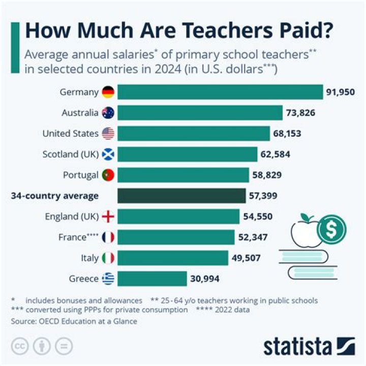 How much do teachers make in Vietnam?