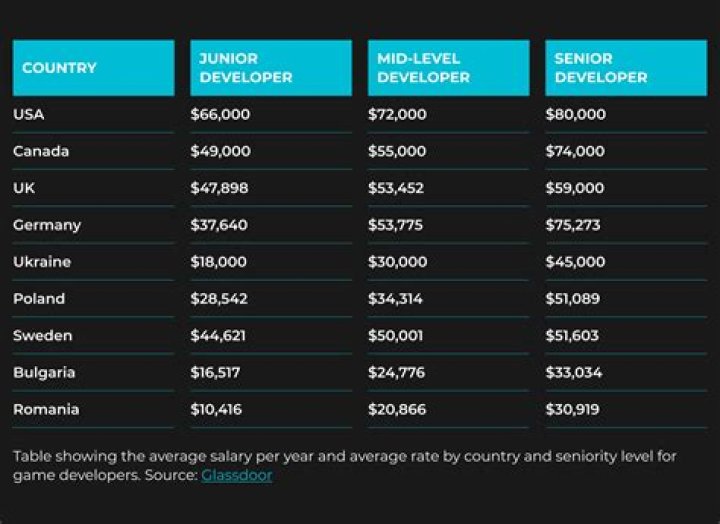 How much do video game community managers make?