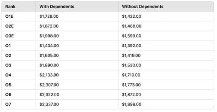 How much do you get paid for dependents in the army?