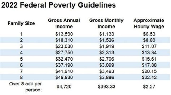 How much do you have to earn to qualify for SMP?