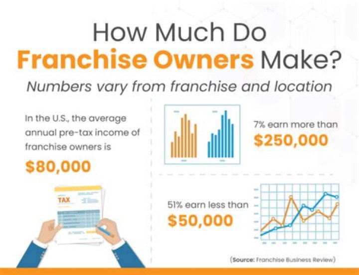 How much do you make owning an accounting firm?