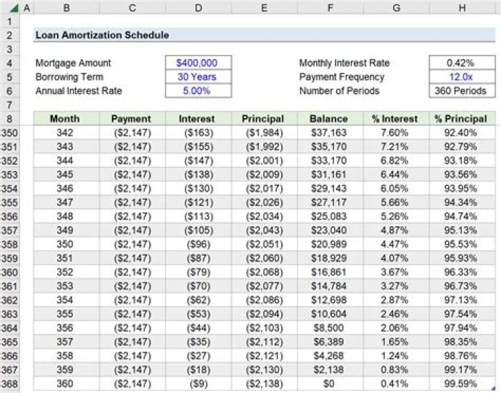 How much does $10000 Add to a mortgage?