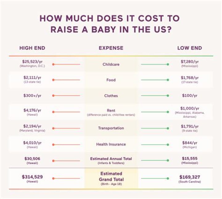 How much does a child cost by age?
