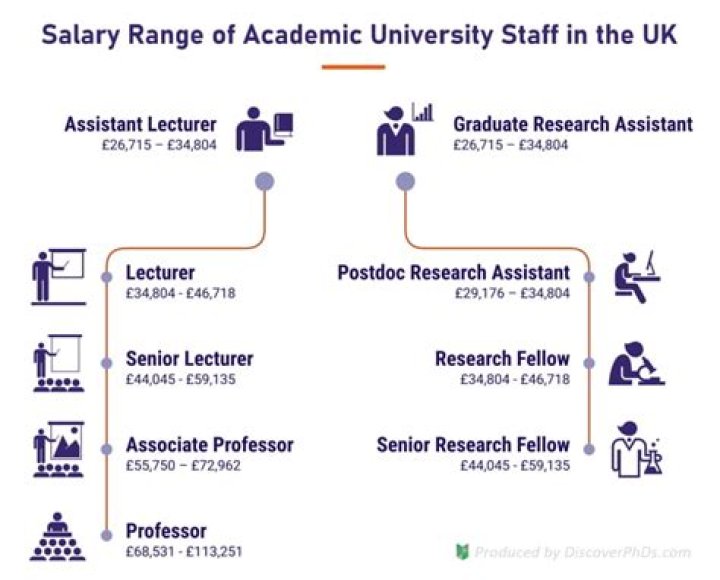 How much does a college lecturer earn UK?