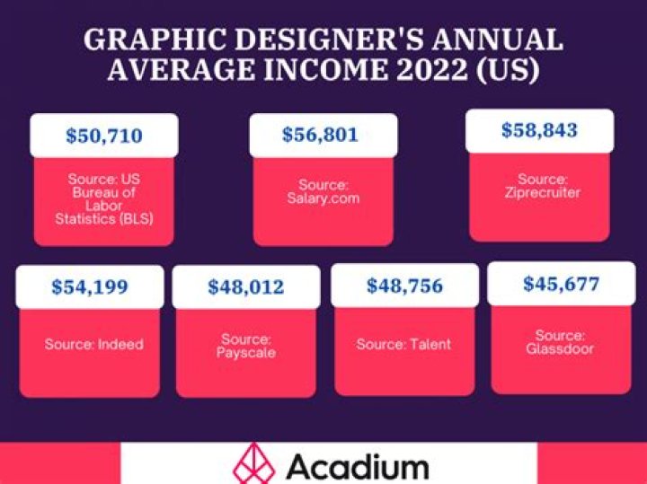 How much does a graphic portrait cost?