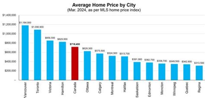 How much does a house cost in Vancouver Island?