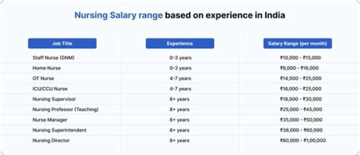 How much does a nurse get paid in India?