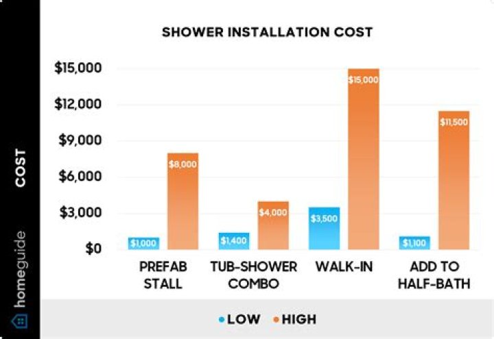 How much does a tub shower combination cost?