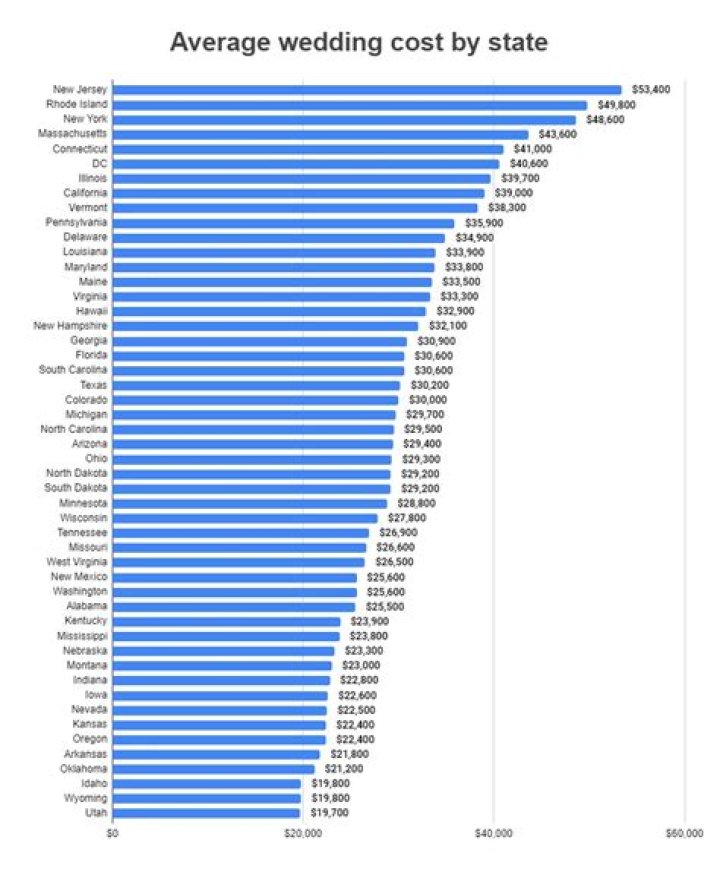 How much does a wedding cost in Tennessee?
