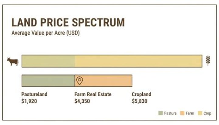 How much does an acre of land cost in Iowa?