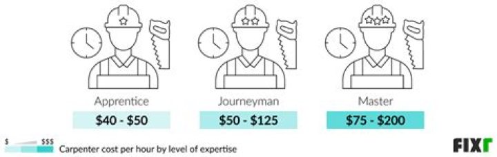 How much does an apprentice carpenter make?
