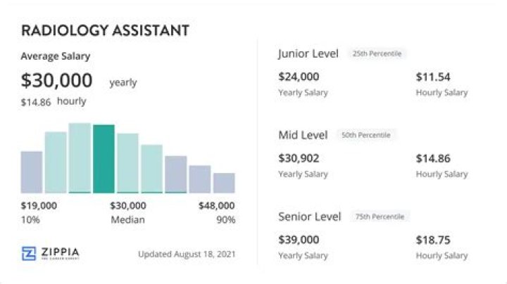 How much does an imaging assistant make?