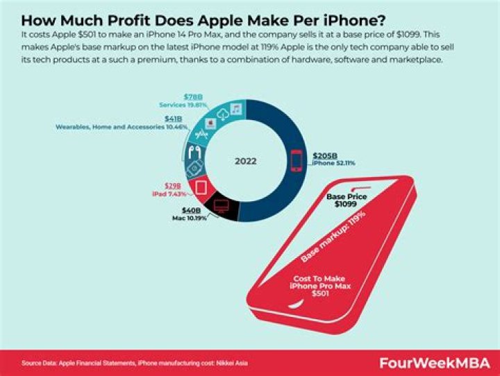 How much does Apple sell for?