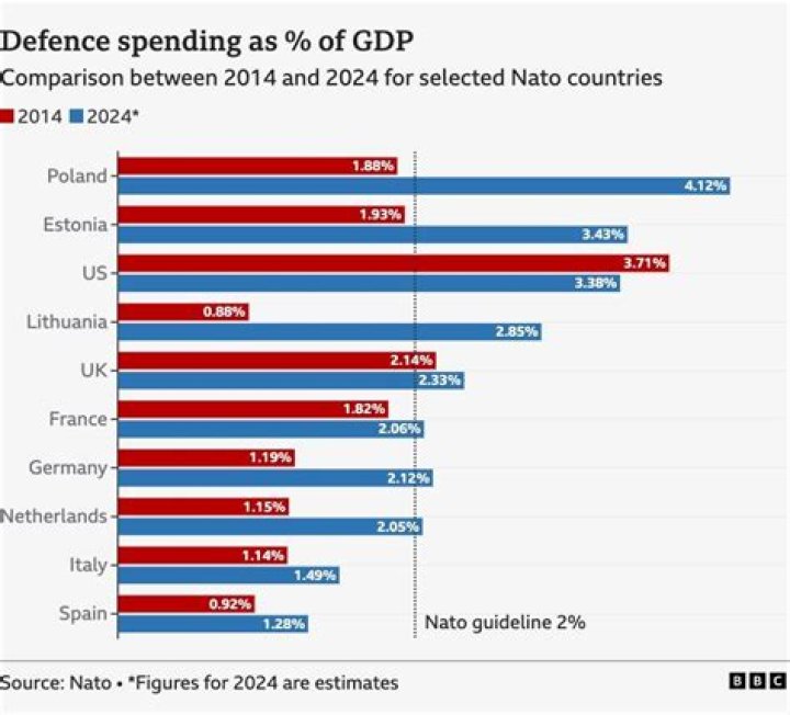 How much does Canada pay for NATO?