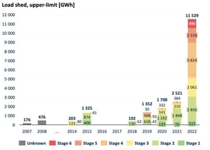How much does Eskom charge for 1 kWh?