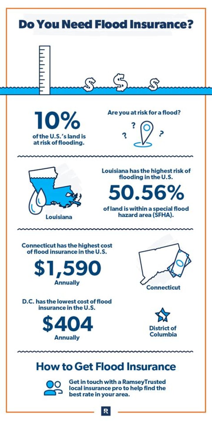 How much does flood insurance cost in Mississippi?