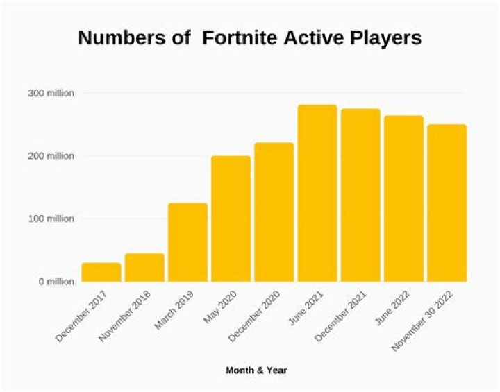 How much does fortnite make a year 2020?