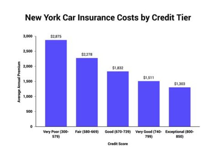 How much does insurance cost in NYC?