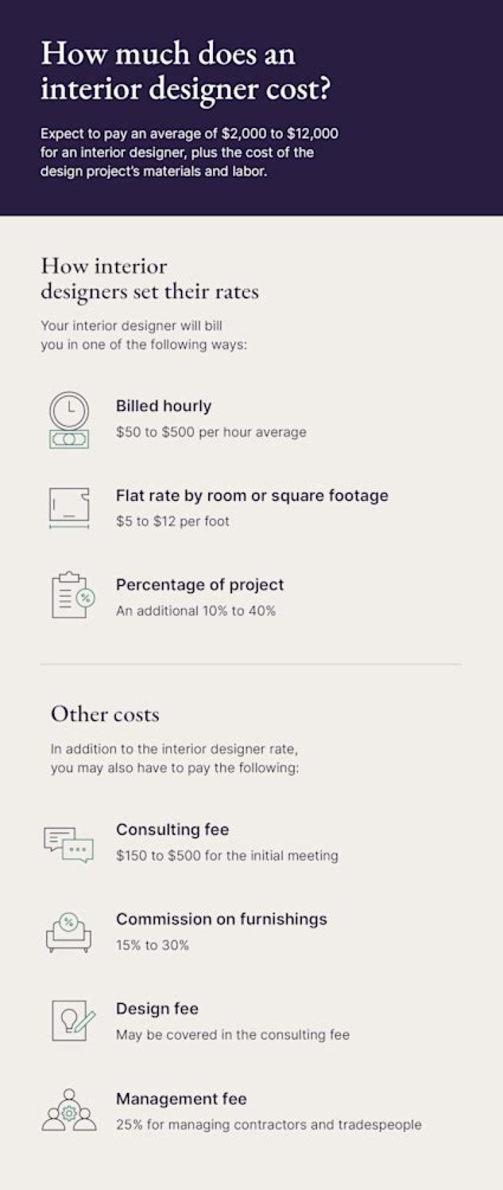 How much does it cost for an interior designer UK?
