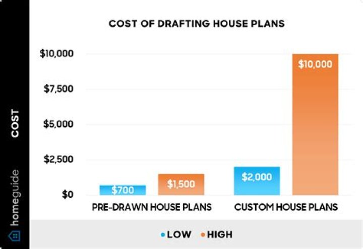 How much does it cost for custom house plans?