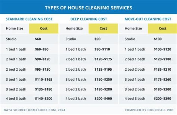 How much does it cost to clean rental property?