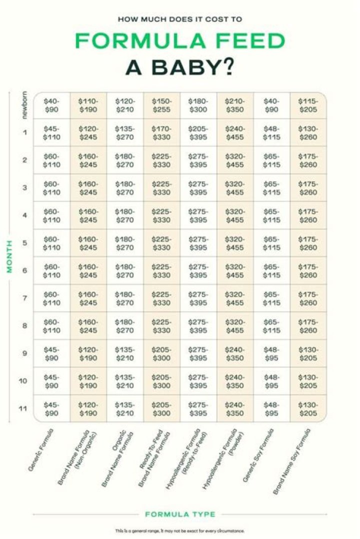 How much does it cost to formula feed a baby?