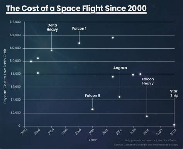 How much does it cost to go to SpaceX on the moon?