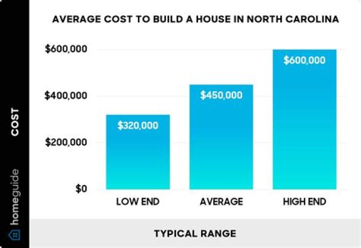 How much does it cost to live in Raleigh North Carolina?