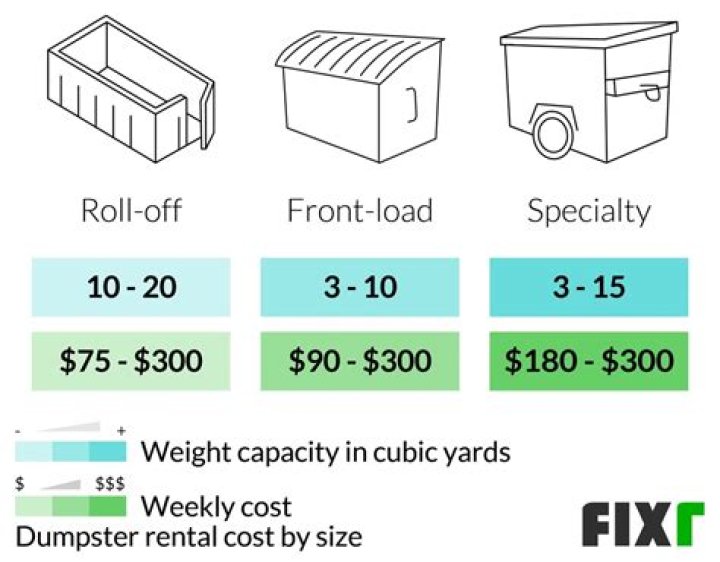 How much does it cost to rent a big trash can?