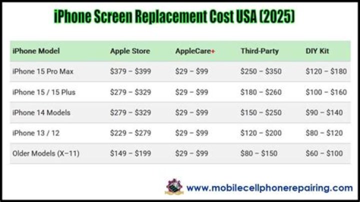How much does it cost to replace screen on iPhone 5c?