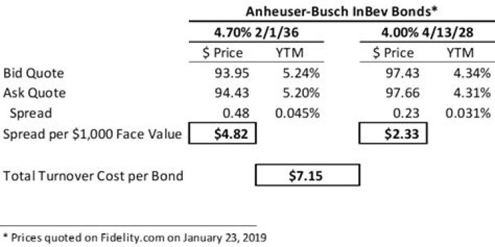How much does it cost to sell a bond?