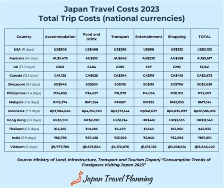 How much does it cost to travel to Japan from Pakistan?