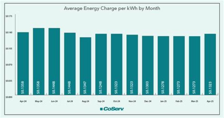 How much does mea charge per kWh?