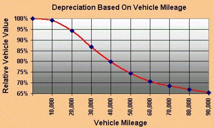 How much does mileage affect car value?