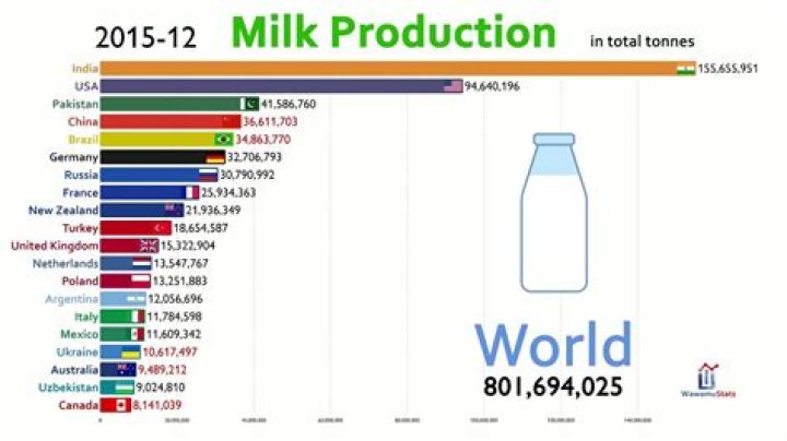 How much does milk cost in Myanmar?