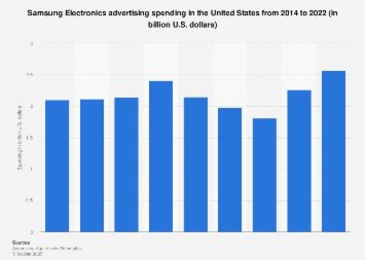 How much does Samsung spend on advertising 2019?