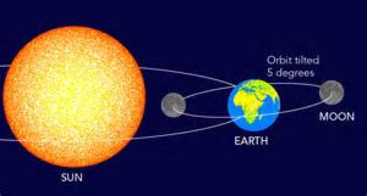 How much does the moon's orbit change?