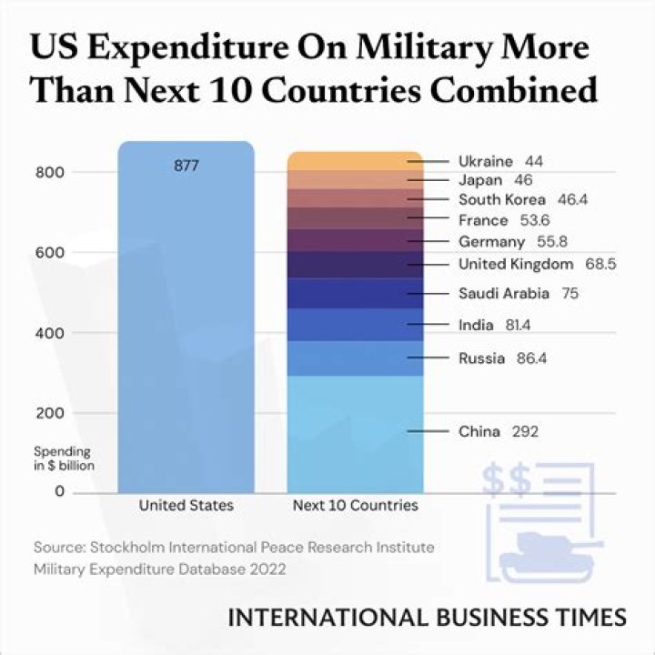 How much does the US military spend compared to other countries?
