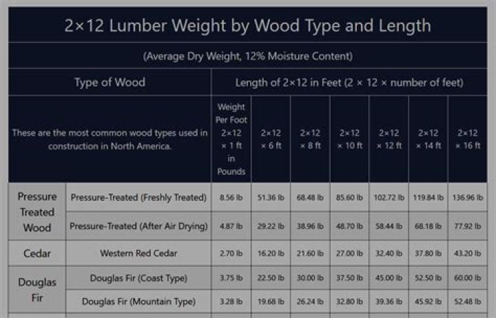 How much does timber weight per m3?