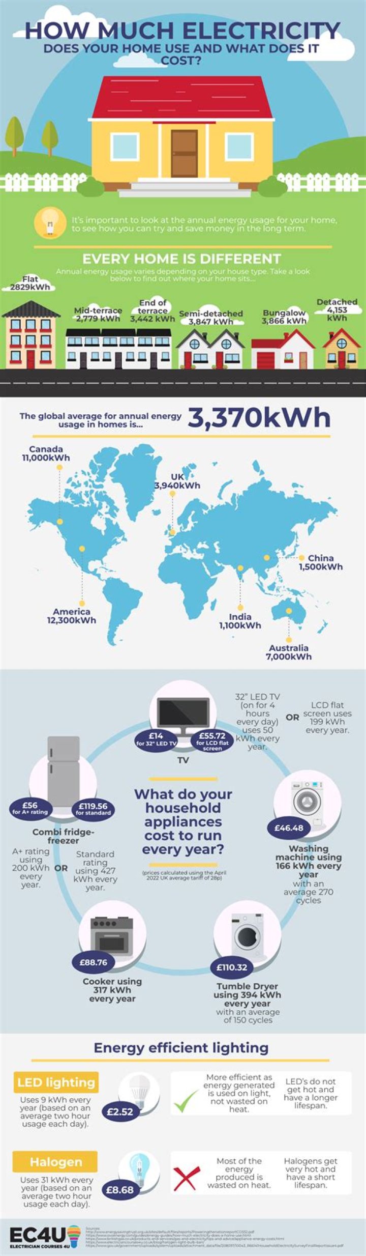 How much electricity does a Xbox use per hour?