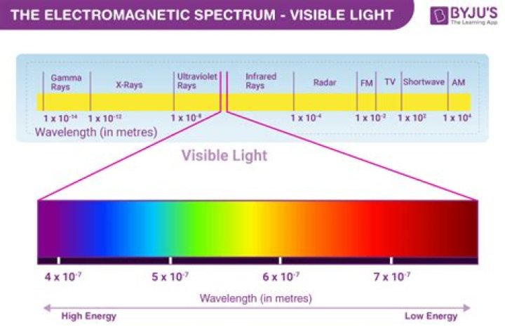 How much energy does blue light with a wavelength of 475 nm have?