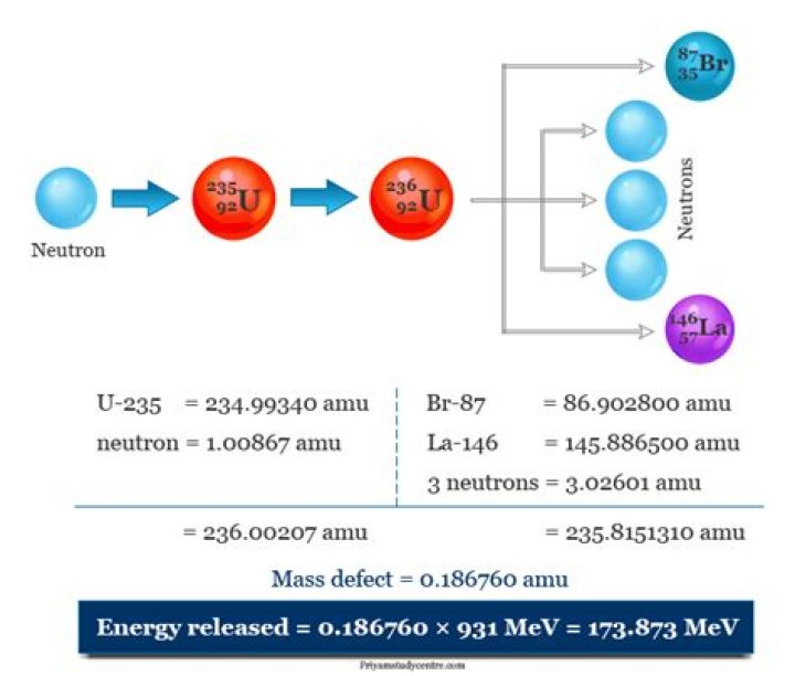 How much energy is released when 1 kg of uranium undergoes fission?