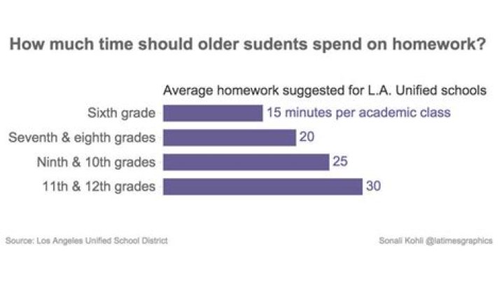 How much homework should a 12 year old have?