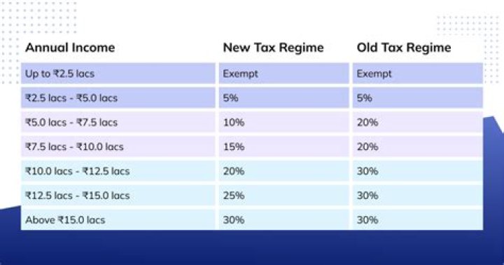 How much income tax should I pay on $75000?