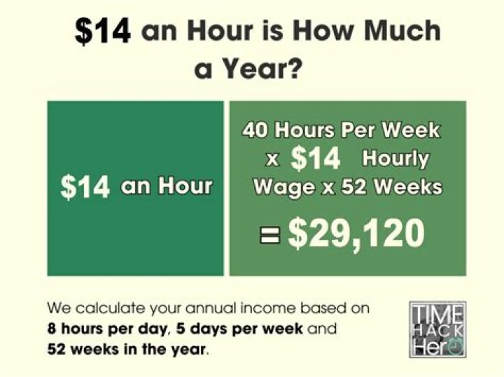 How much is $14 an hour?