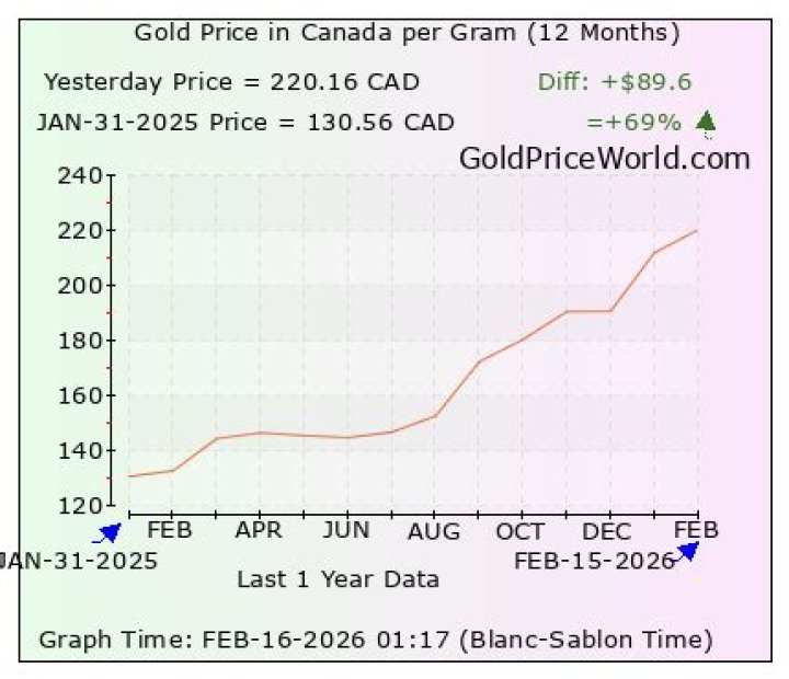 How much is 18k gold per gram in Canada?