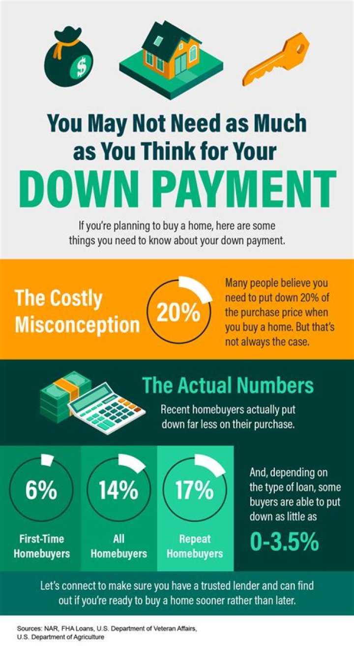 How much is a downpayment for a lot in BC?