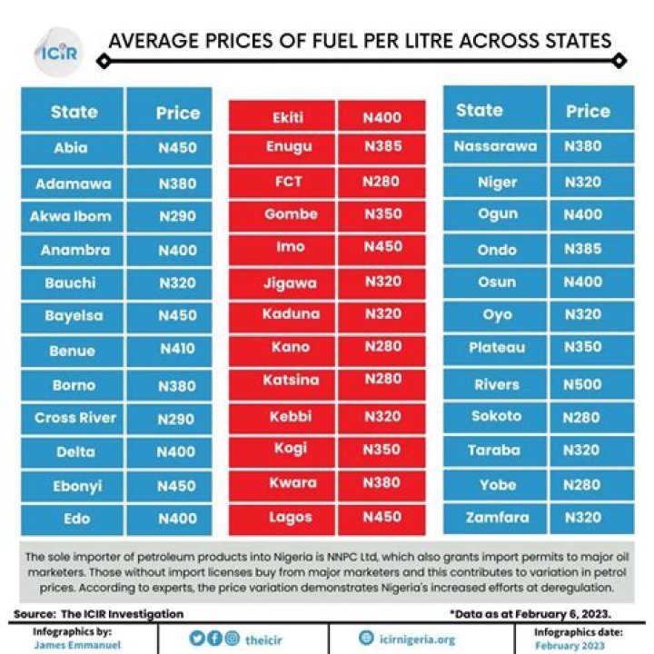 How much is a Litre of fuel in Nigeria?
