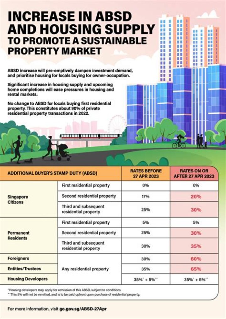 How much is Absd in Singapore?